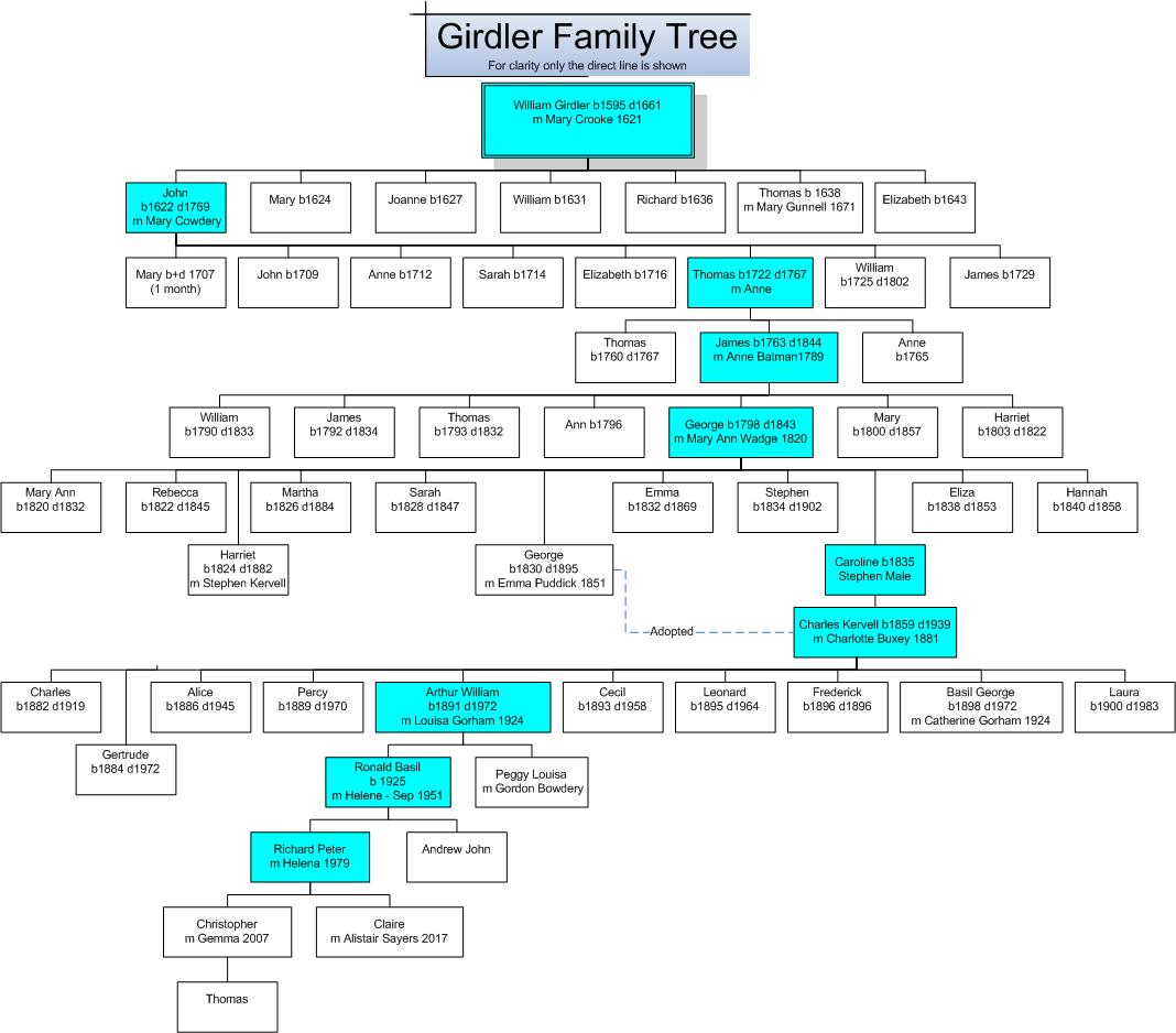 The Girdler Family Tree